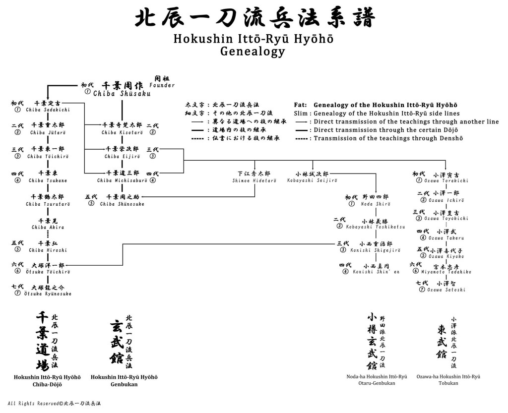 genealogia